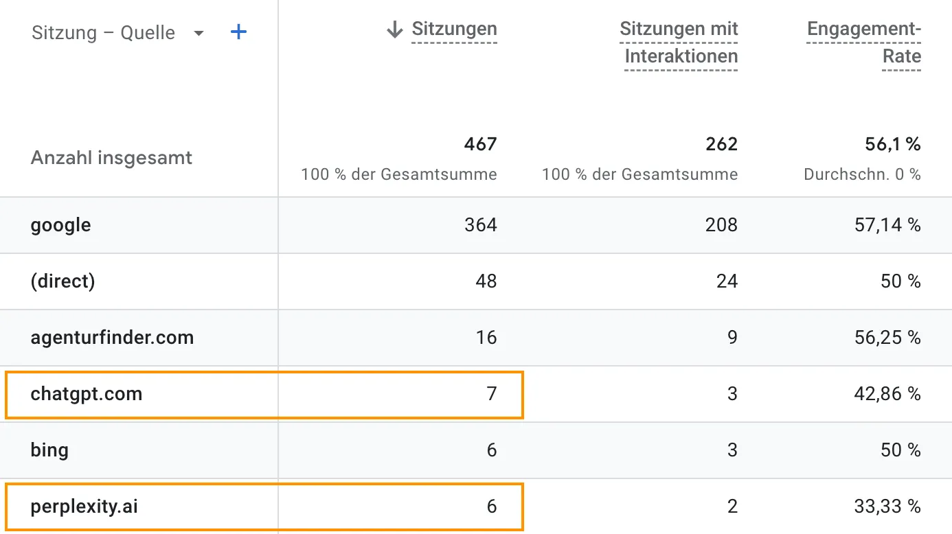 Bericht in Google Analytics mit Sitzungen nach Quelle, darunter chatgpt.com und perplexity.ai