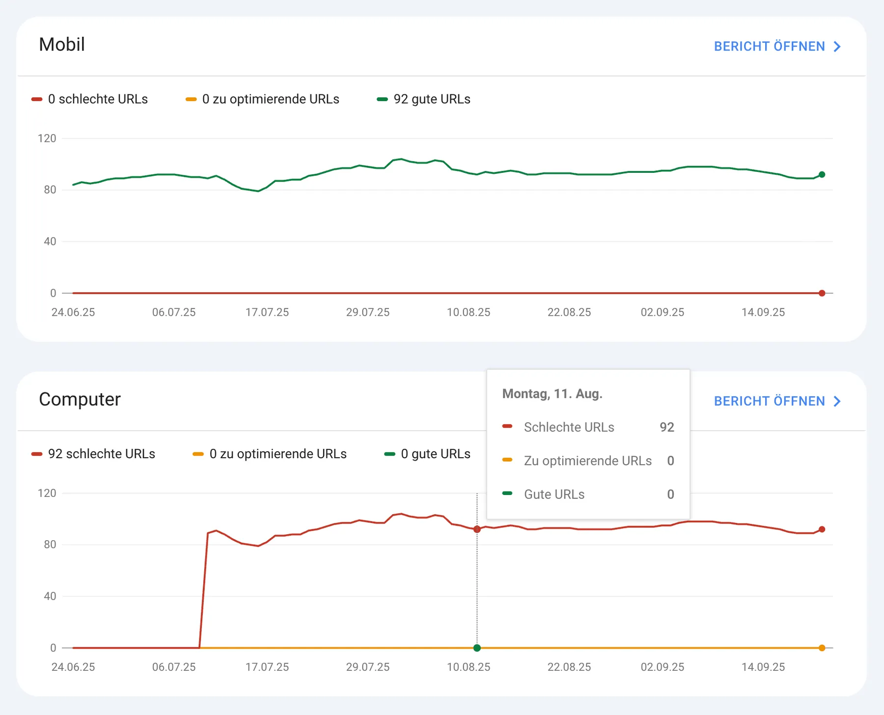 Core-Web-Vitals-Bericht in der Google Search Console mit guten URLs auf Mobilgeräten und schlechten URLs auf Computern
