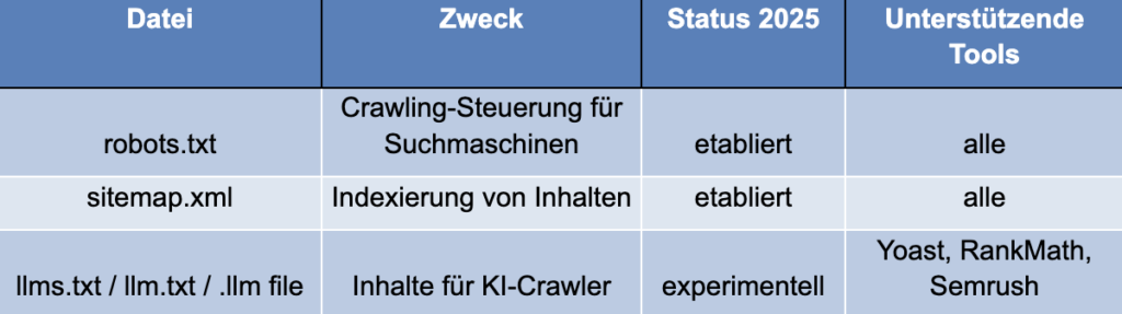 Vergleichstabelle llms.txt llm.txt .llm file